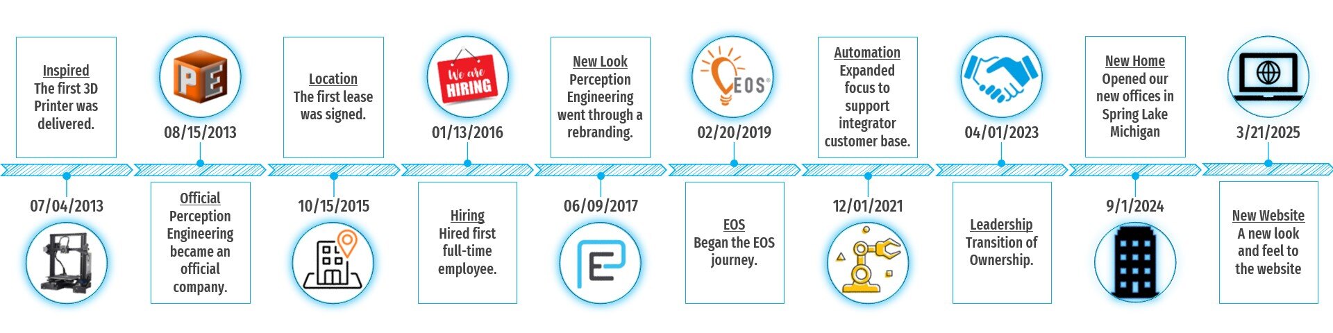 2025 Timeline for Perception Engineering West Michigan