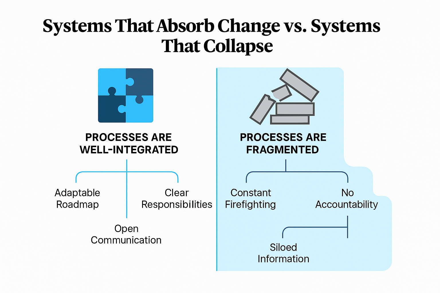 Comparison chart of resilient vs fragile systems under changing priorities in engineering teams.