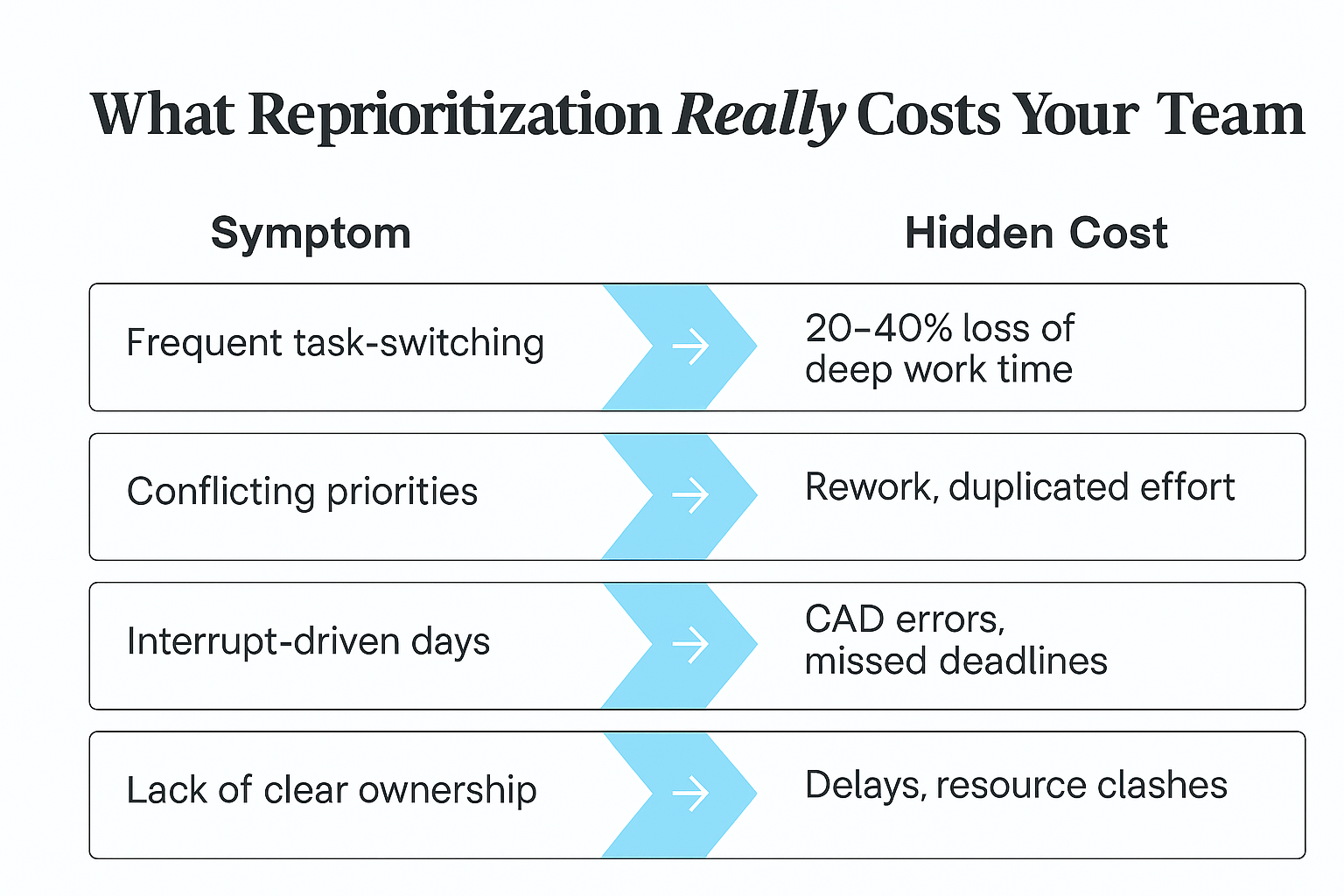 BP Infographic - The Hidden Cost of Constant Reprioritization