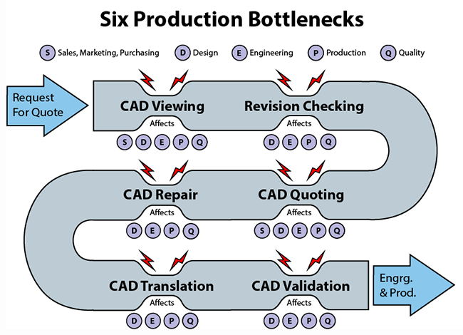 six-production-bottlenecks